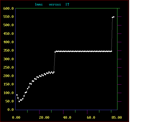 Points corresponding to the MMS measure
atsubsequent stages of the REP evolution assemble into graph having
formresembling stairs with horizontal steps (only few points of the secondstep
are shown). The first horizontal step e

xtends from IT=33 (it is IA=1)to IT=81 (it is IA=2). It is preceded by a
parabolic pattern of the MMS measurepermanent growth so that IT=12
corresponding to IA=0 has been found in graphsof the MMS entropic
characteristic and ratio of this value to the mat

hematicalexpectation of the entropic characteristic determined after all the
realizationsat a stage