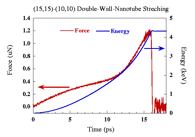 curve of energy versus stretching time