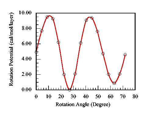 curve of energy versus angle