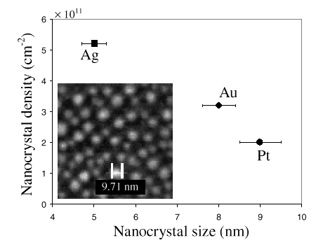 graph nanocrystal density vs size with picture inset