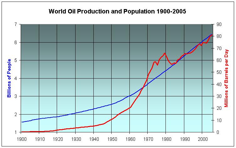20th century oil & population