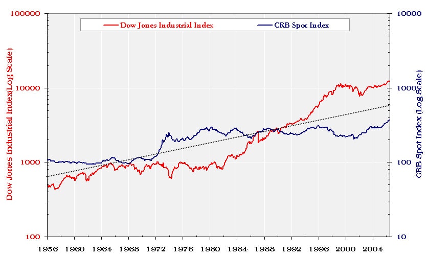 dow vs crb