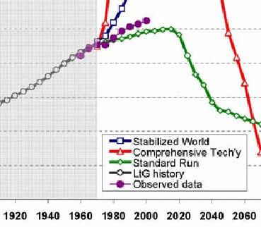 food per capita