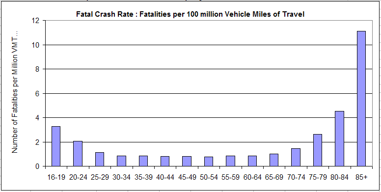 Mortality rates in cars