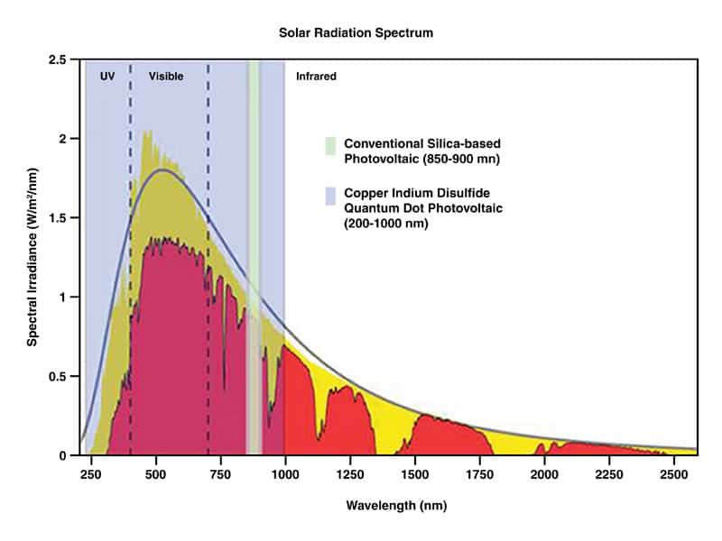 Solar spectrum