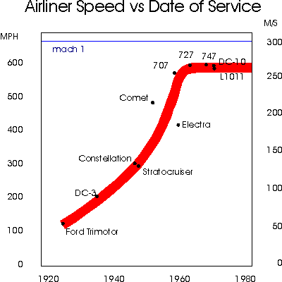 Airline speed improvement curve